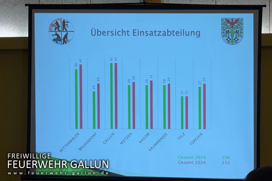 Jahreshauptversammlung der FF Stadt Mittenwalde